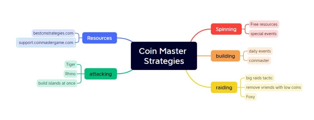 Mind Map bestcmstrategies