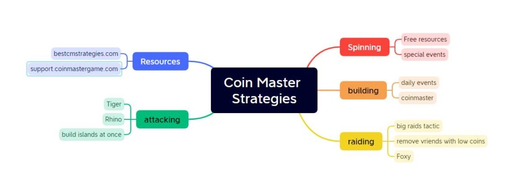 Coin Master tips & tricks — how to win strategies