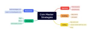 Read more about the article Mind Maps to Craft Winning Strategies in Coin Master