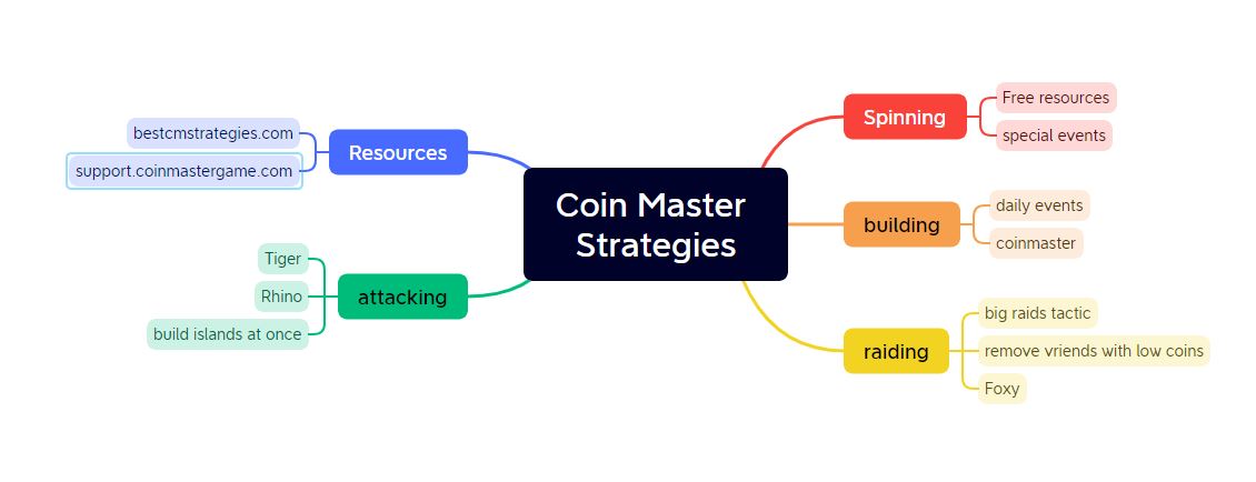 Read more about the article Mind Maps to Craft Winning Strategies in Coin Master